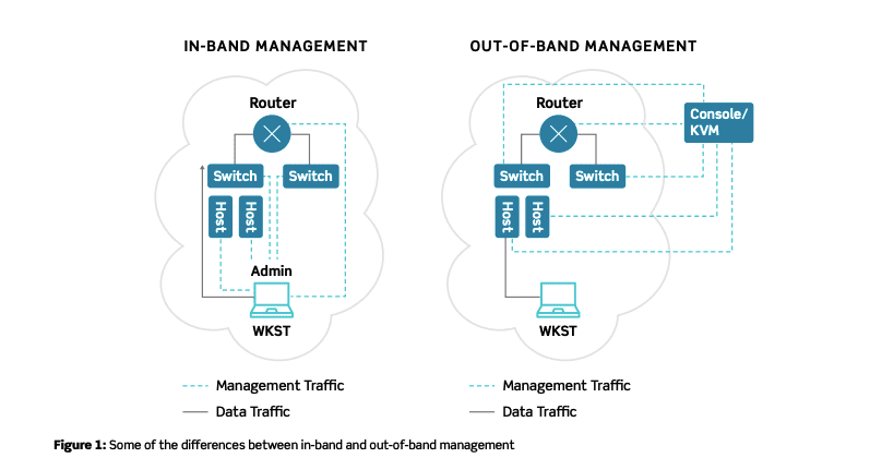 Network Infrastructure Diagram - In-Band vs. Out-of-Band