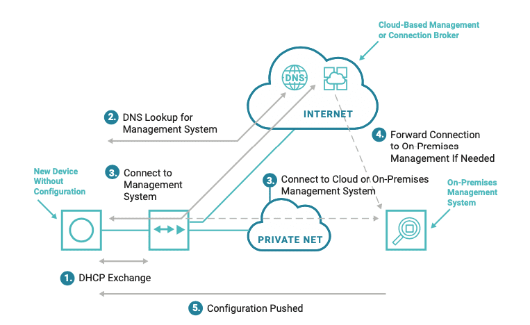 What Goes Into Zero Touch Provisioning? - ZPE Systems