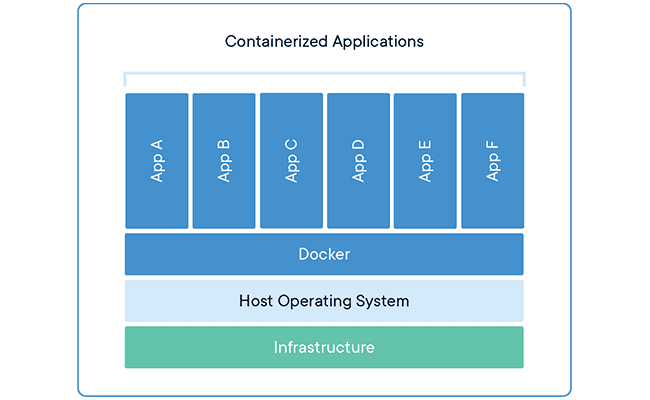 Docker Containers 650 x 400