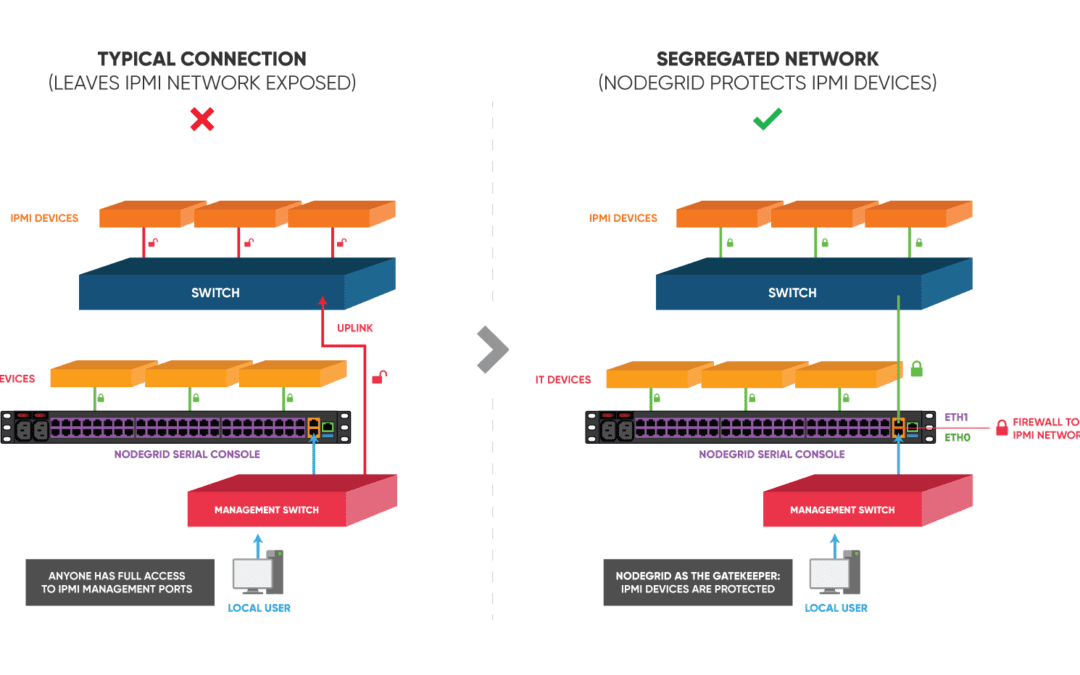 Protecting IPMI Networks with Nodegrid®