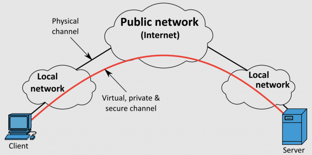 A remote computer using a secure VPN tunnel to connect through the Internet and to its private office network.