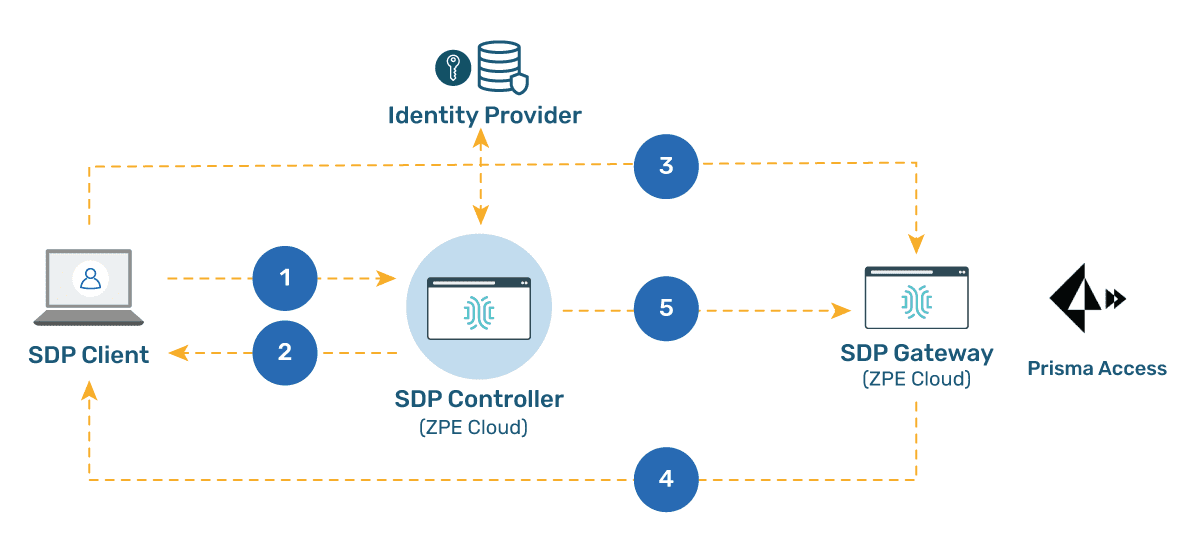 Palo Alto Prisma Access | ZPE Cloud Apps | ZPE Systems