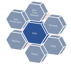 SASE: Zero Trust, SD-WAN, CASB, FWaaS, Routing, and SaaS Acceleration.