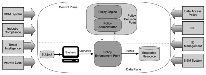 A NIST diagram of a zero trust architecture.