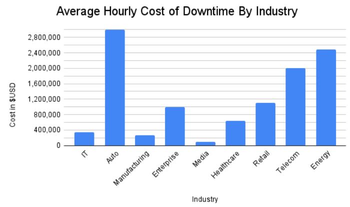 A bar chart showing the average hourly cost of downtime by industry.