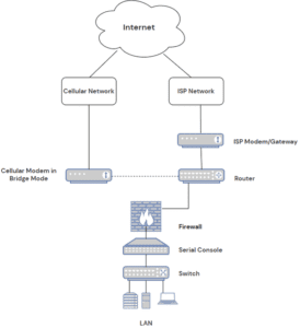 A basic network topology using a cellular modem in bridge mode for failover.