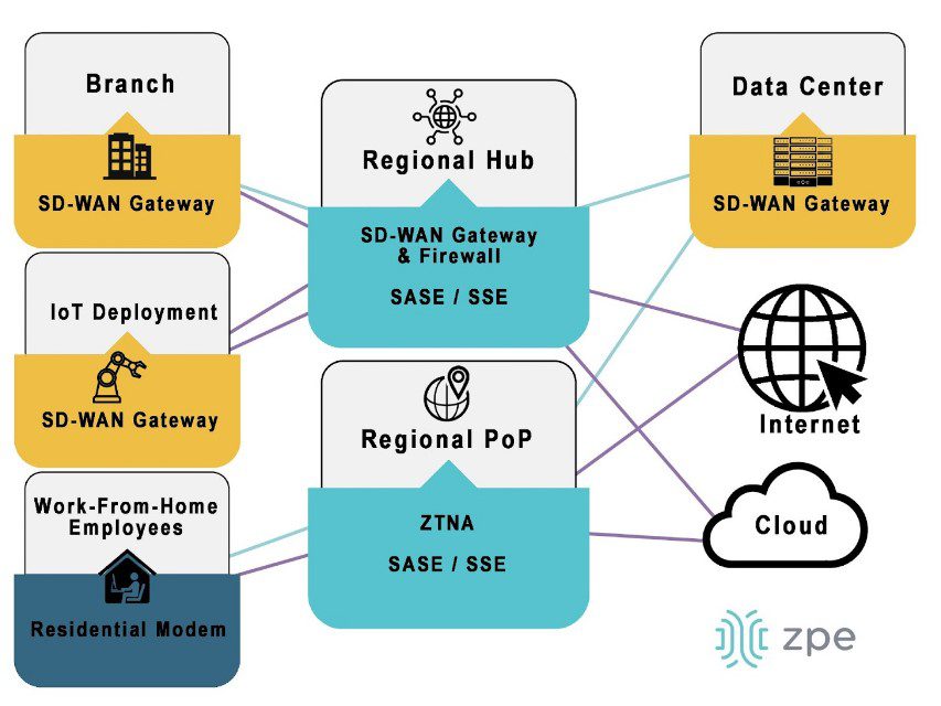 What is Secure SD-WAN? How Does it Work?