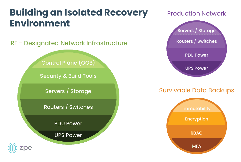 build an isolated recovery environment