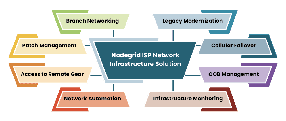 ISP Network Infrastructure Solutions