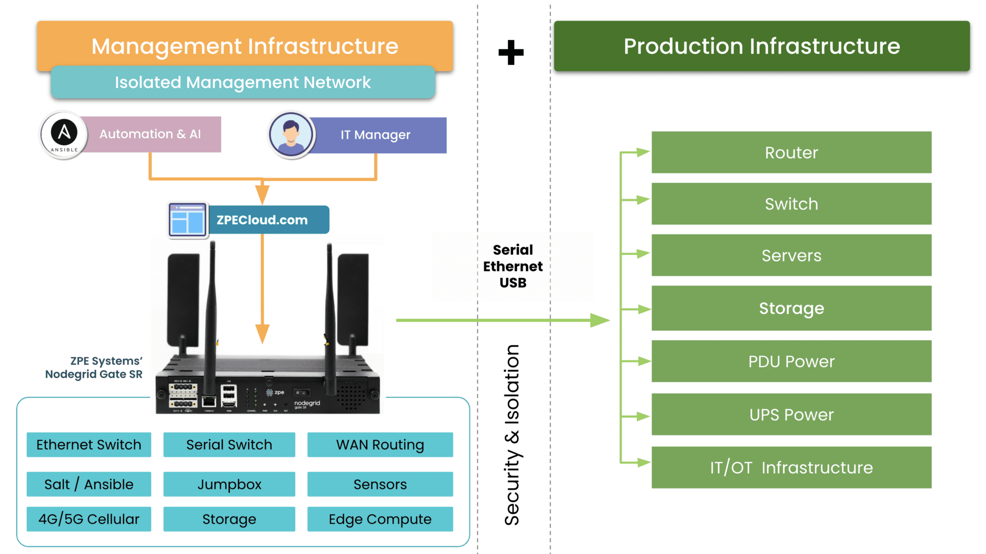 Isolated Management Network diagram sitting beside production infrastructure