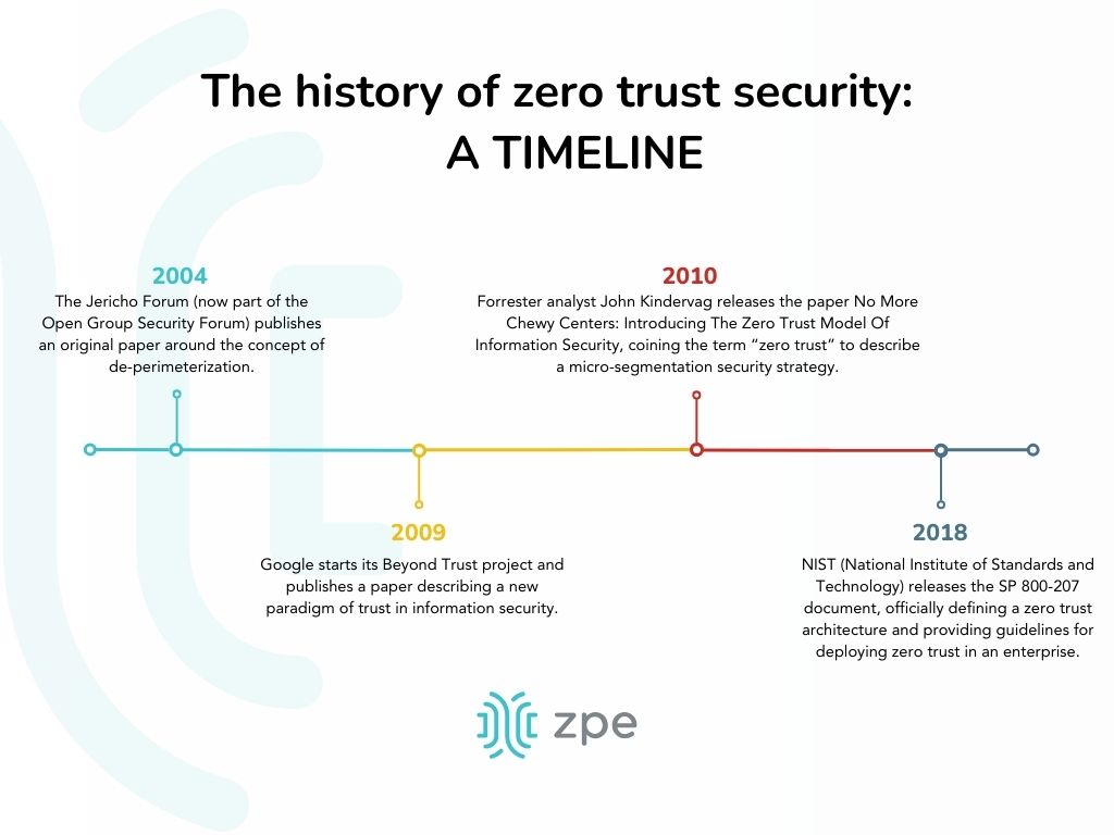 The history of zero trust securing a timeline
