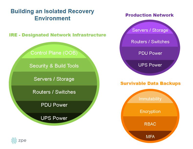 A diagram showing the components of an isolated recovery environment.
