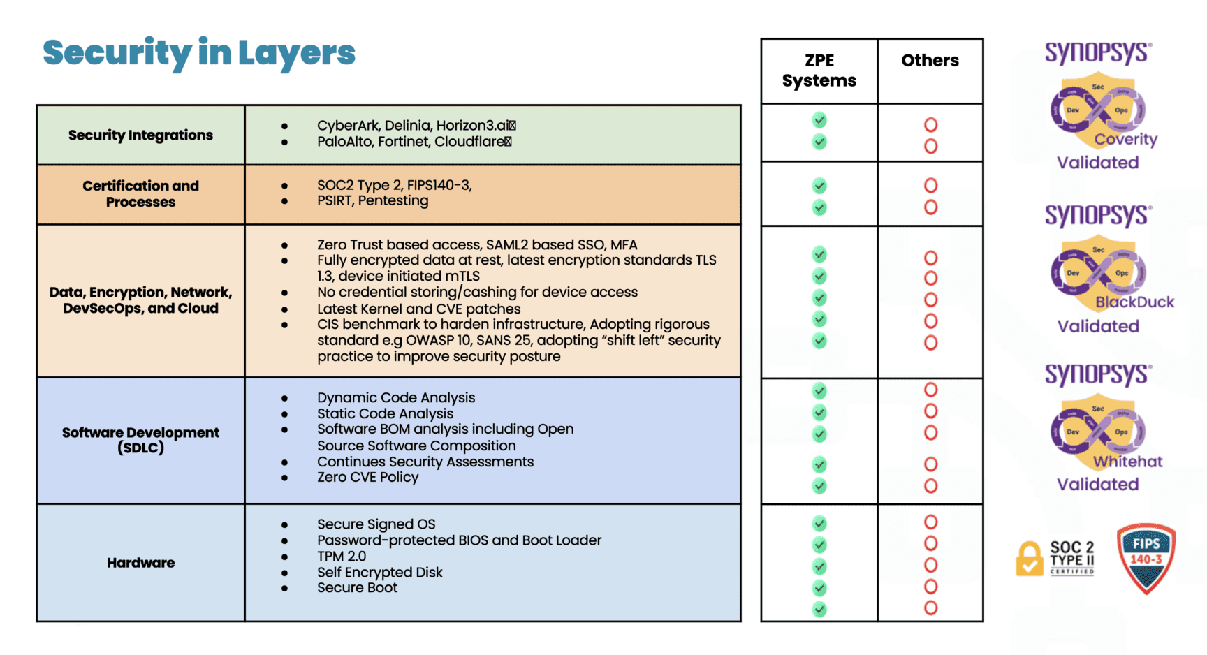 Table showing ZPE Systems' security in layers